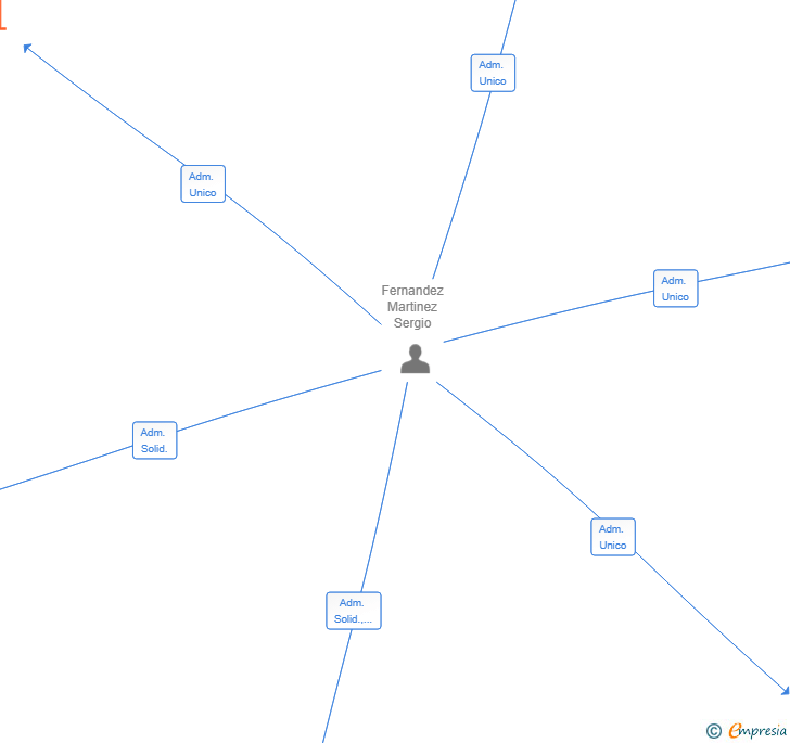 Vinculaciones societarias de EL PUERTO GRX SL