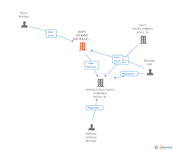 Vinculaciones societarias de BDPE HYBRID PACKAGE PROJECT I SL