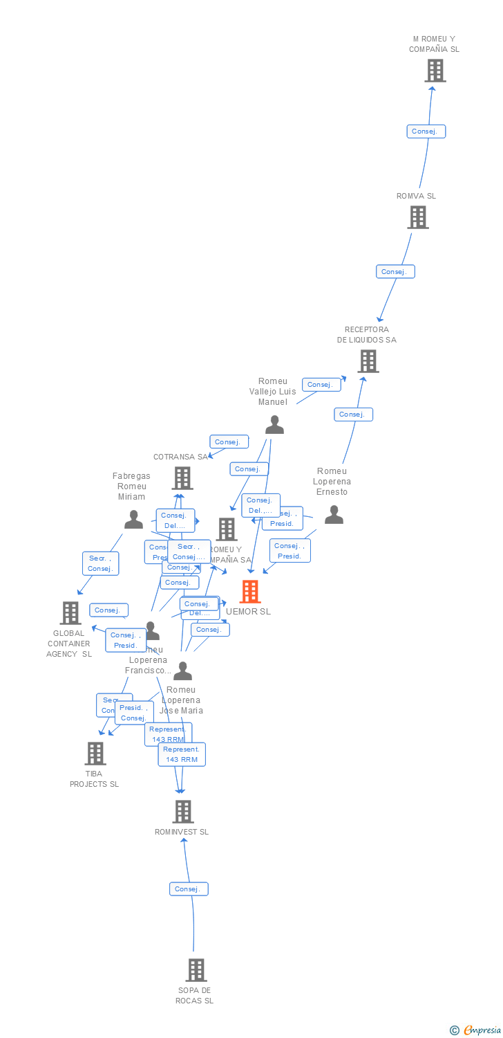 Vinculaciones societarias de UEMOR SL