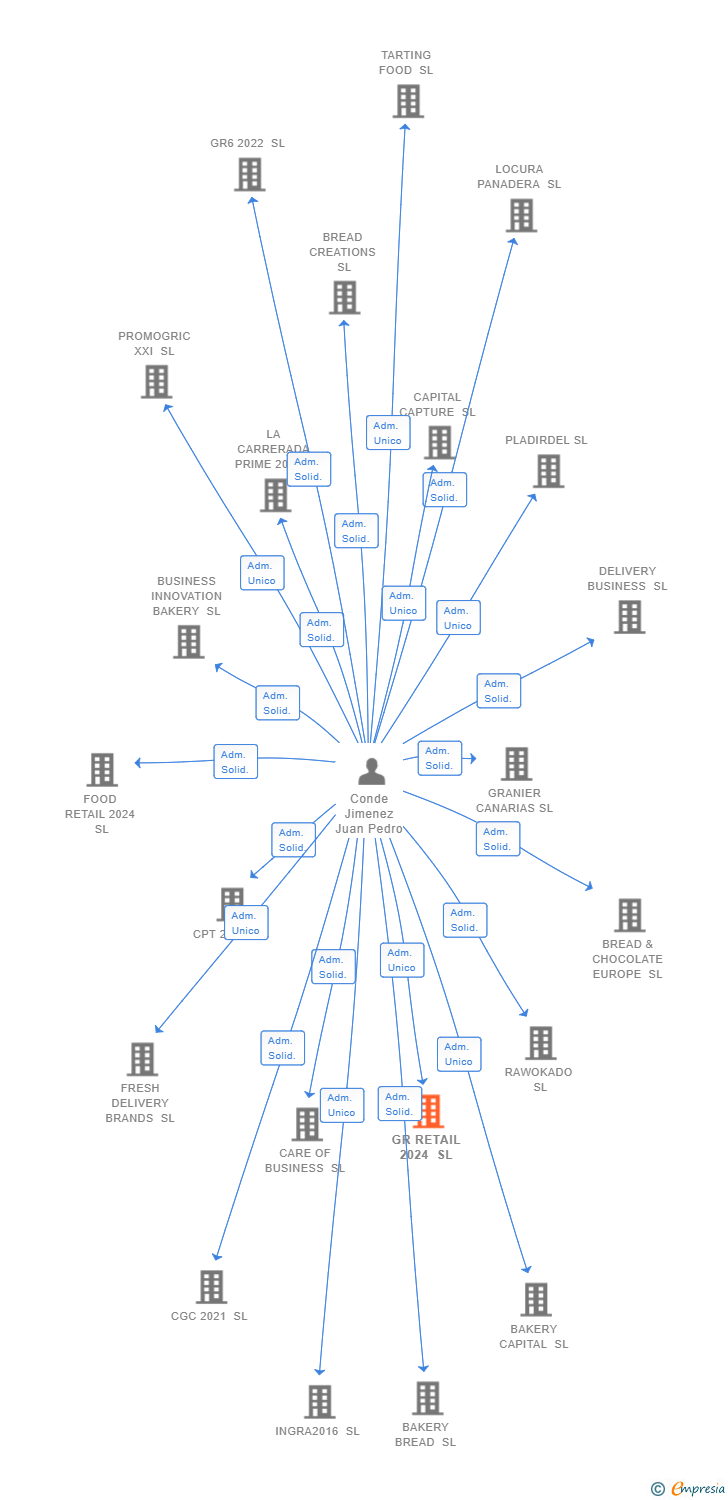 Vinculaciones societarias de GR RETAIL 2024 SL