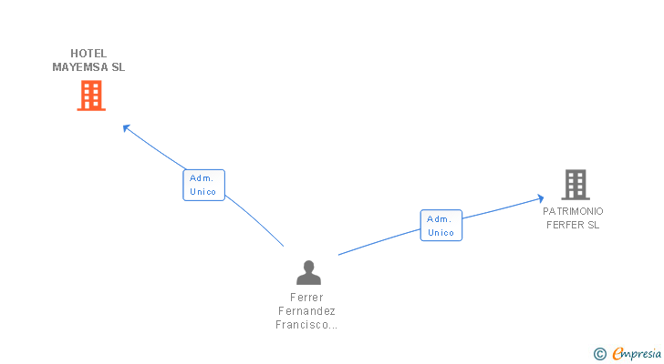 Vinculaciones societarias de HOTEL MAYEMSA SL
