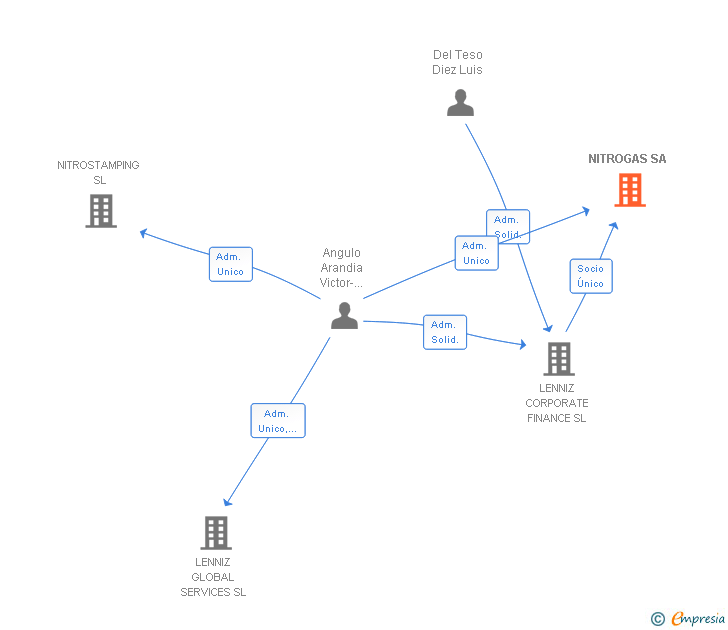 Vinculaciones societarias de NITROGAS SA