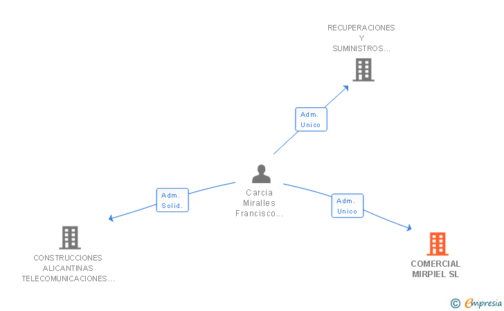 Vinculaciones societarias de COMERCIAL MIRPIEL SL