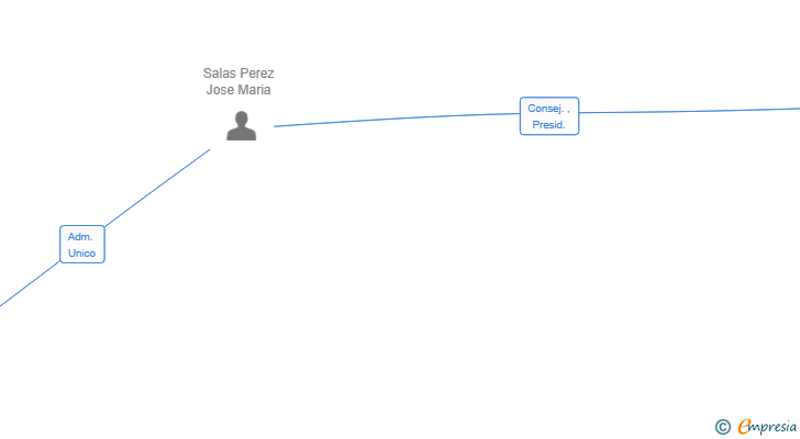 Vinculaciones societarias de CILOPA SL