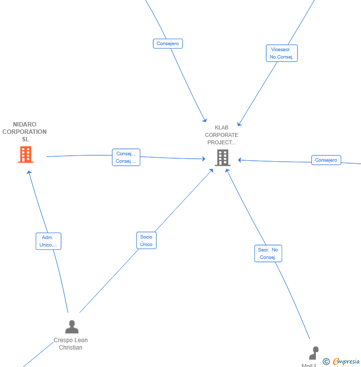 Vinculaciones societarias de NIDARO CORPORATION SL