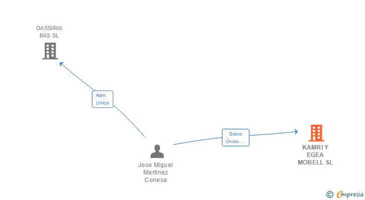 Vinculaciones societarias de KAMRI Y EGEA MOBELL SL