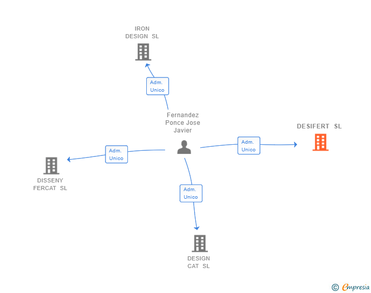 Vinculaciones societarias de DESIFERT SL