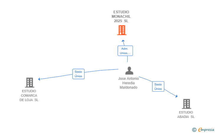 Vinculaciones societarias de ESTUDIO MONACHIL 2025 SL