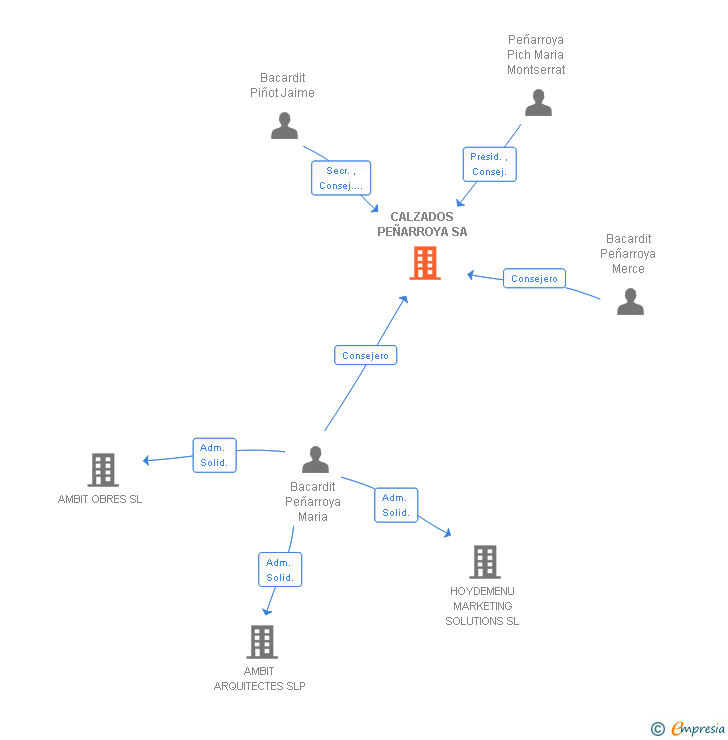 Vinculaciones societarias de CALZADOS PEÑARROYA SA