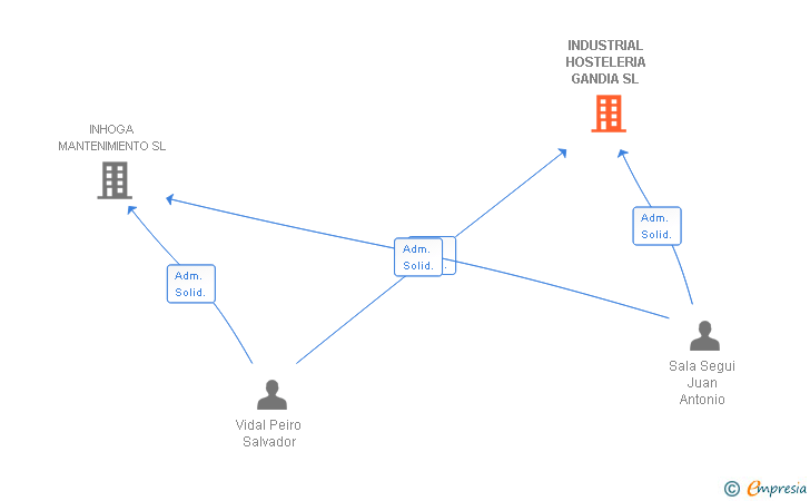 Vinculaciones societarias de INDUSTRIAL HOSTELERIA GANDIA SL
