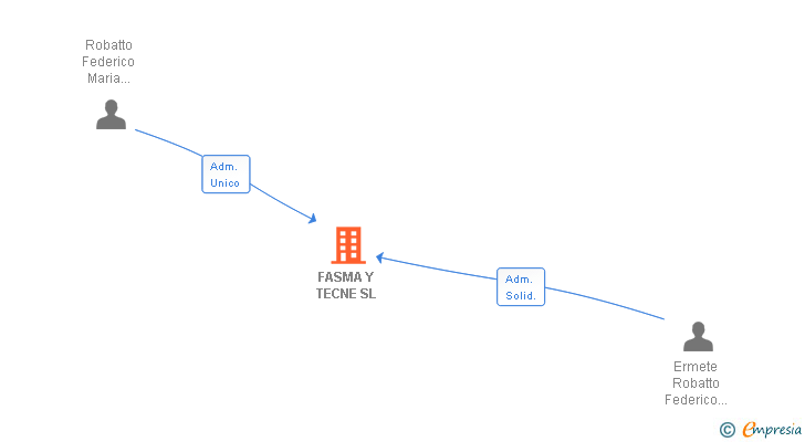 Vinculaciones societarias de FASMA Y TECNE SL