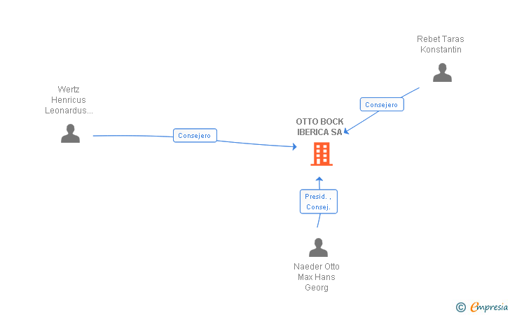 Vinculaciones societarias de OTTO BOCK IBERICA SA