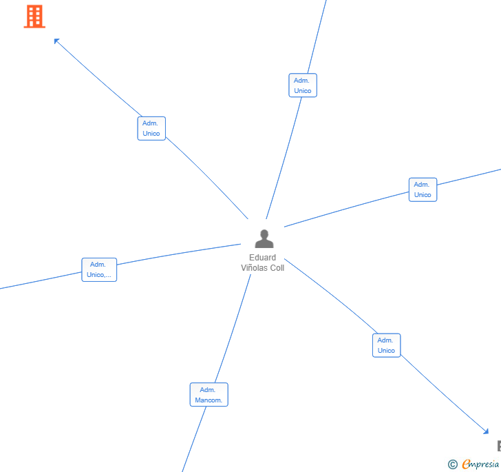 Vinculaciones societarias de ATDIET3 CONSULTING OPERATIONS SL