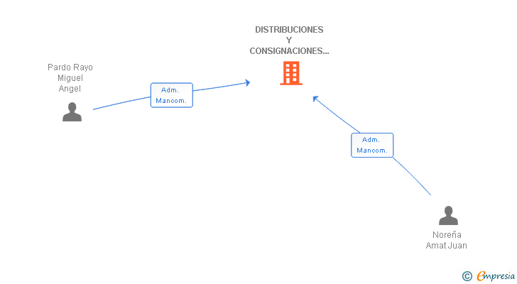 Vinculaciones societarias de DISTRIBUCIONES Y CONSIGNACIONES ESPAMAR SL