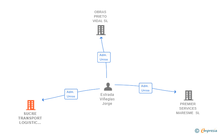 Vinculaciones societarias de SUCRE TRANSPORT LOGISTIC & SERVICES SL