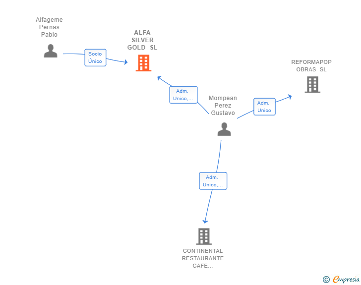 Vinculaciones societarias de ALFA SILVER GOLD SL