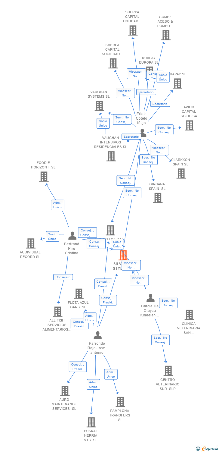 Vinculaciones societarias de SILVERPA STYLE SL