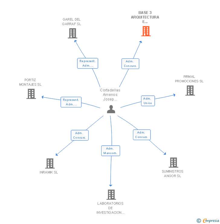 Vinculaciones societarias de BASE 3 ARQUITECTURA E INTERIORISMO SL