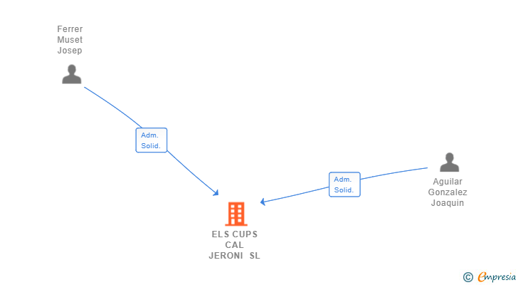 Vinculaciones societarias de ELS CUPS CAL JERONI SL