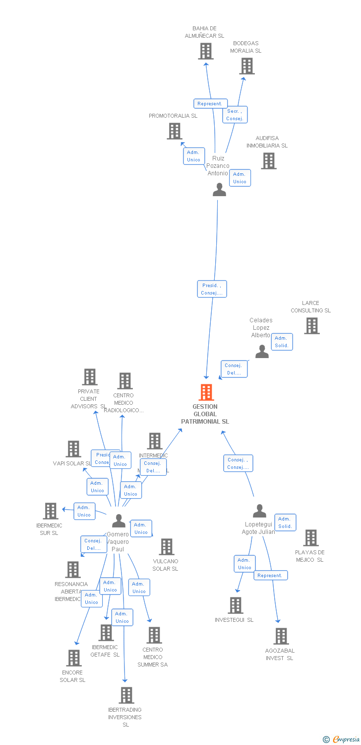 Vinculaciones societarias de GESTION GLOBAL PATRIMONIAL SL
