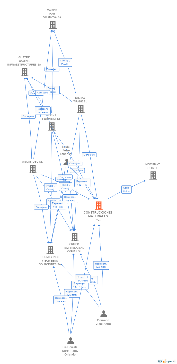 Vinculaciones societarias de CONSTRUCCIONES MATERIALES Y PAVIMENTOS INMOBILIARIA SL