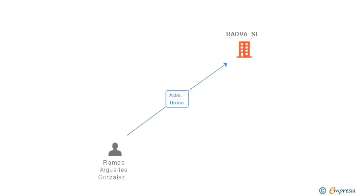Vinculaciones societarias de RAOVA SL