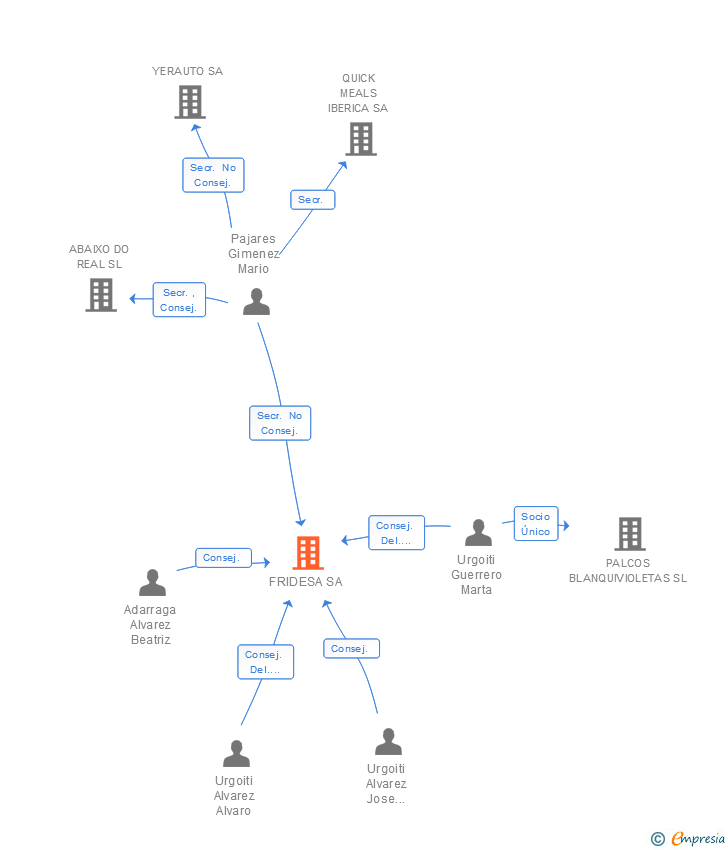 Vinculaciones societarias de FRIDESA SA