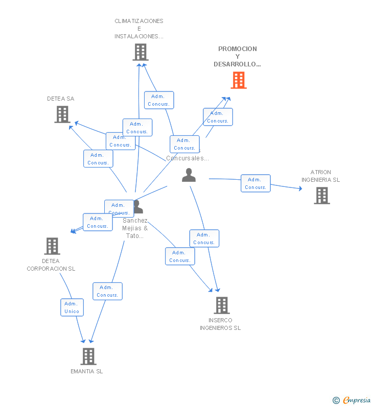 Vinculaciones societarias de PROMOCION Y DESARROLLO DE ESTRUCTURAS Y TECNOLOGIAS APLICADAS SL