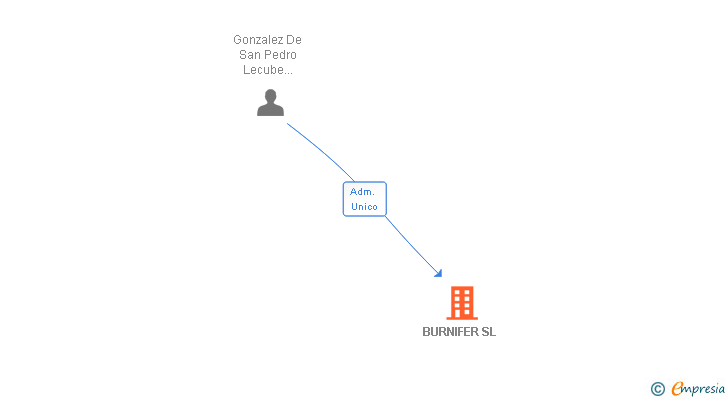 Vinculaciones societarias de BURNIFER SL