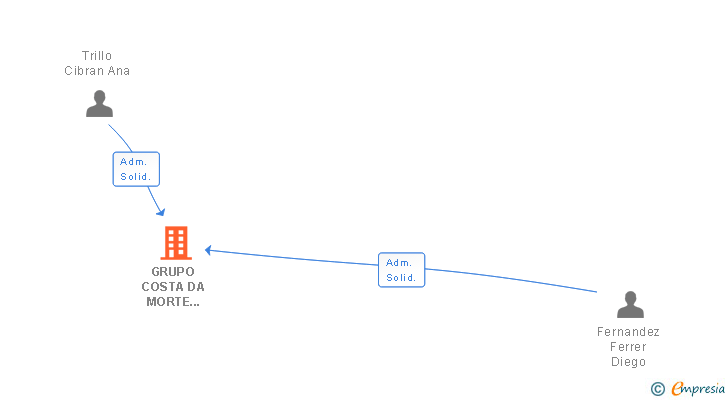 Vinculaciones societarias de GRUPO COSTA DA MORTE 2015 SL