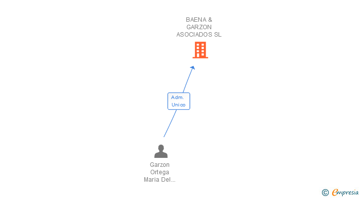 Vinculaciones societarias de BAENA & GARZON ASOCIADOS SL