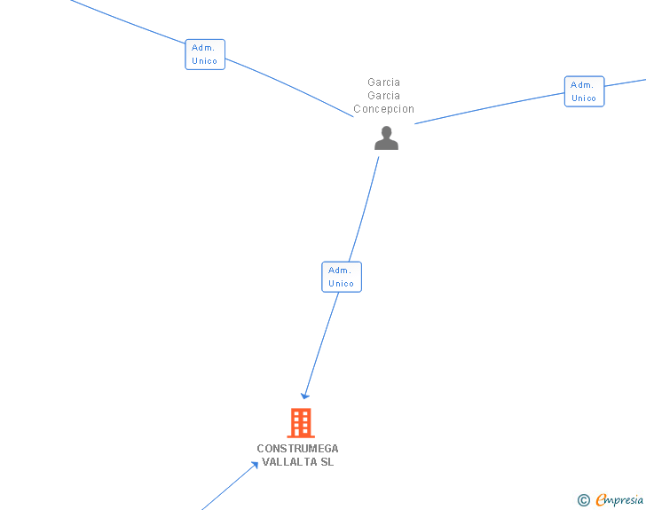 Vinculaciones societarias de CONSTRUMEGA VALLALTA SL
