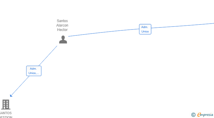 Vinculaciones societarias de SANTOS GARAGE SL