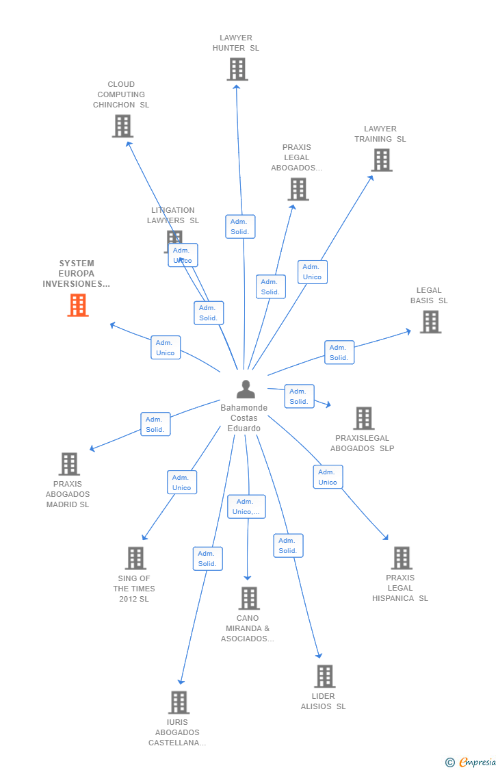 Vinculaciones societarias de SYSTEM EUROPA INVERSIONES INMOBILIARIAS SL