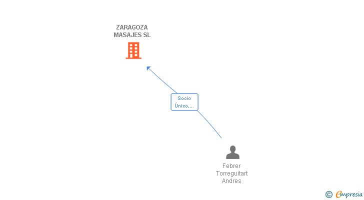 Vinculaciones societarias de ZARAGOZA MASAJES SL