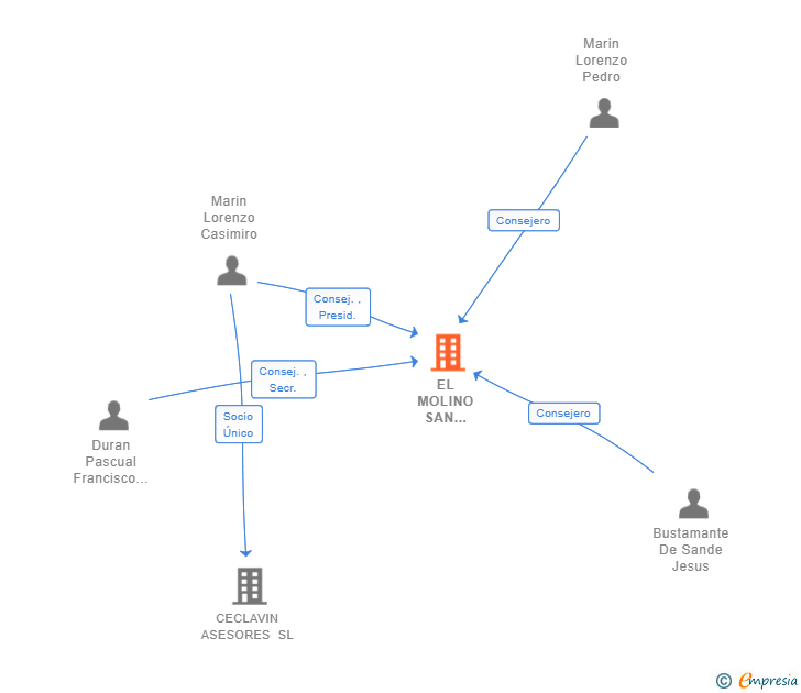 Vinculaciones societarias de EL MOLINO SAN ANTONIO ABAD SL
