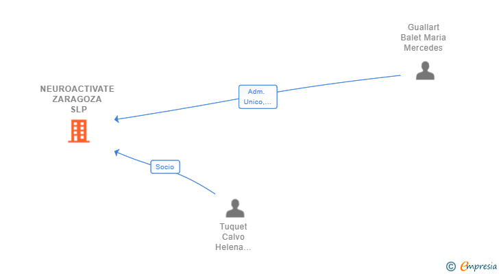 Vinculaciones societarias de NEUROACTIVATE ZARAGOZA SLP