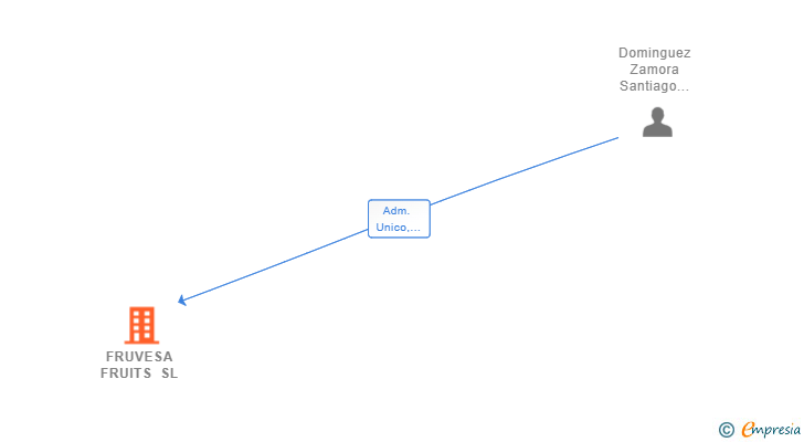 Vinculaciones societarias de FRUVESA FRUITS SL