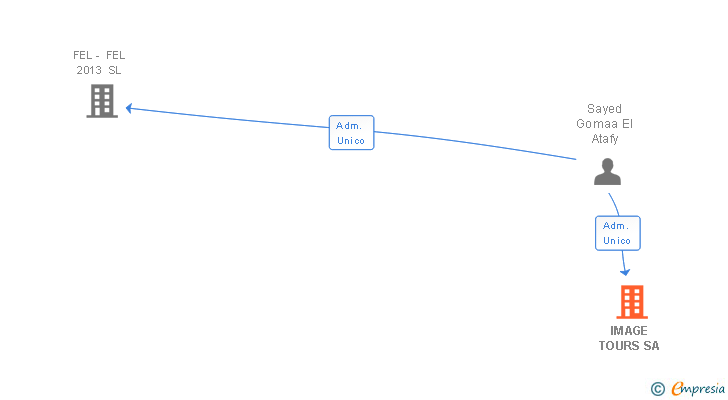 Vinculaciones societarias de IMAGE TOURS SA