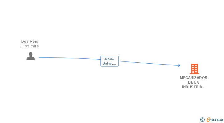 Vinculaciones societarias de MECANIZADOS DE LA INDUSTRIA VASCA SL