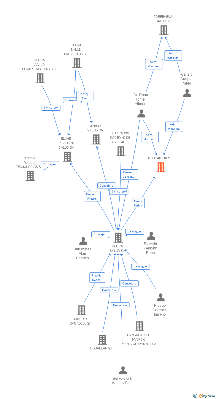 Vinculaciones societarias de B2B SALUD SL