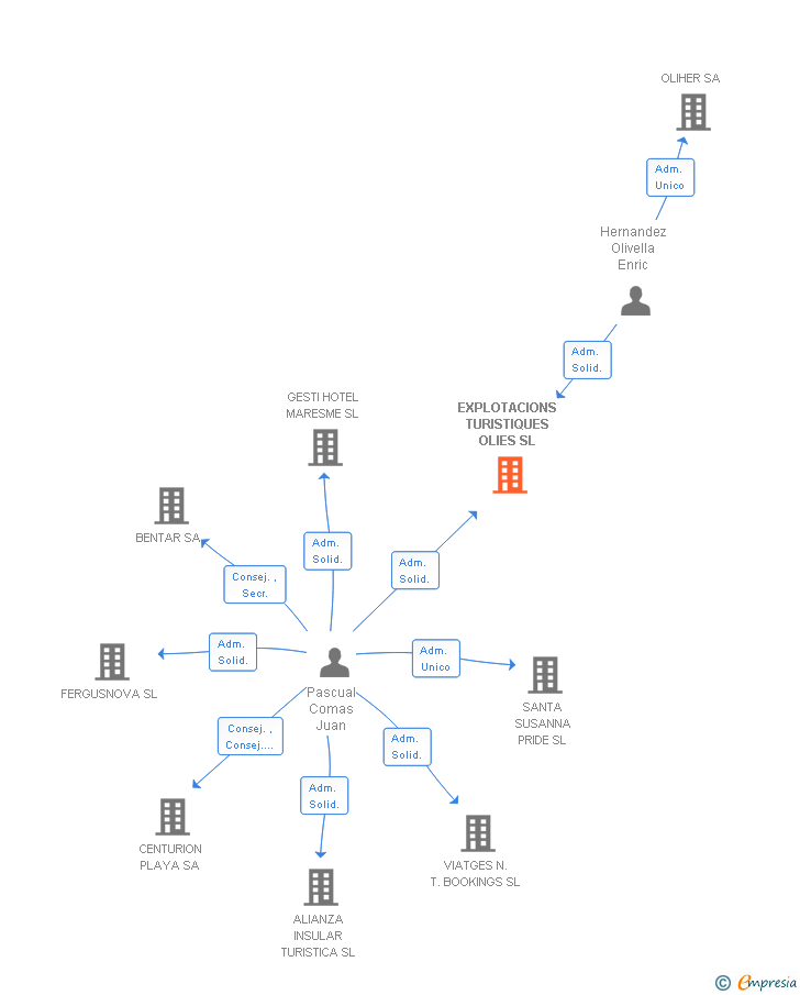 Vinculaciones societarias de EXPLOTACIONS TURISTIQUES OLIES SL