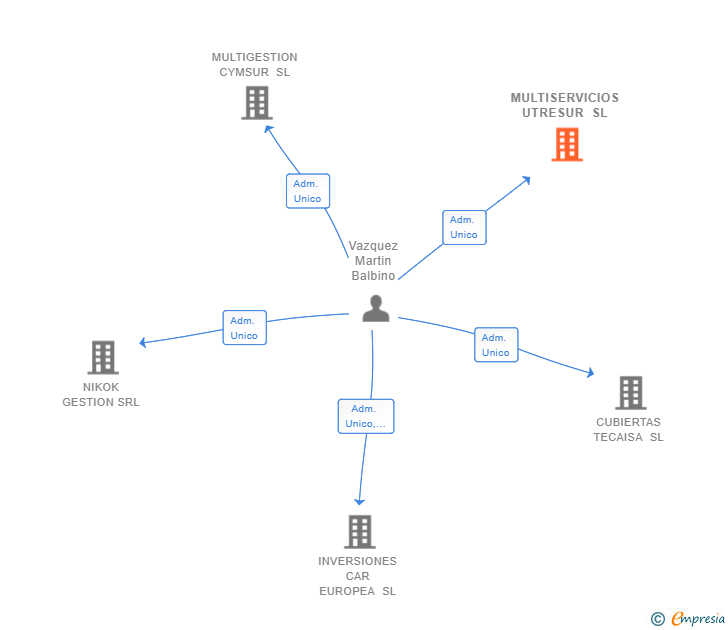Vinculaciones societarias de MULTISERVICIOS UTRESUR SL