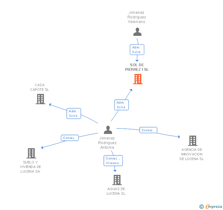 Vinculaciones societarias de SOL DE PIERREZ I SL