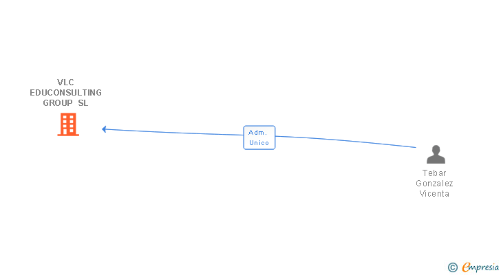Vinculaciones societarias de VLC EDUCONSULTING GROUP SL