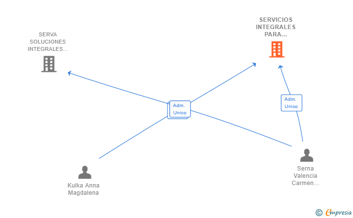 Vinculaciones societarias de SERVICIOS INTEGRALES PARA COMUNIDADES DE PROPIETARIOS SL