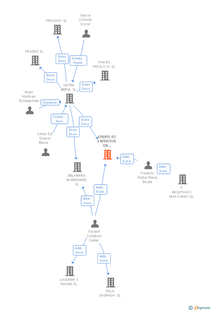 Vinculaciones societarias de F. INICIATIVAS ESPAÑA I MAS D MAS I SL