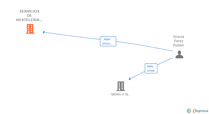 Vinculaciones societarias de SERVICIOS DE HOSTELERIA VIA VERDE SL