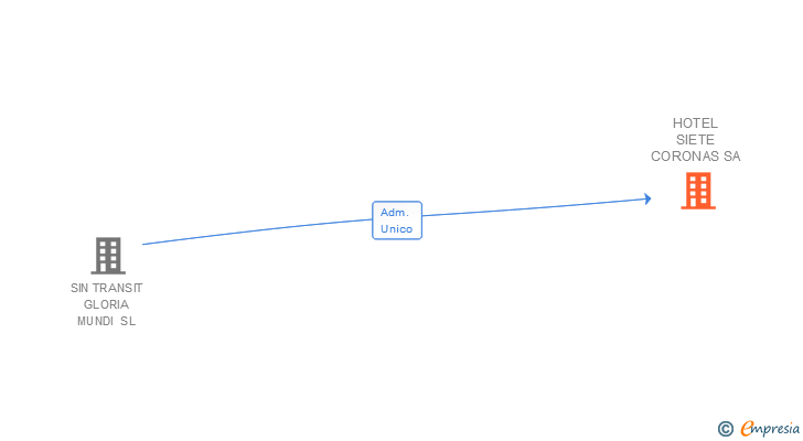 Vinculaciones societarias de HOTEL SIETE CORONAS SA