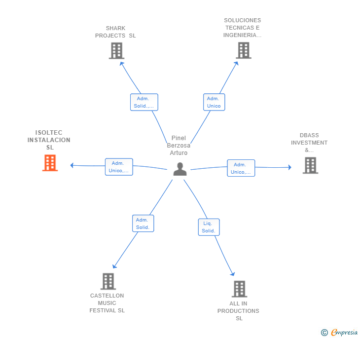 Vinculaciones societarias de ISOLTEC INSTALACION SL
